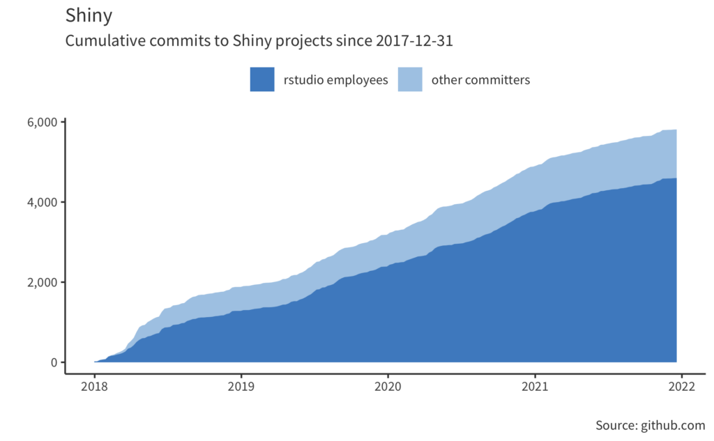 Text: Shiny Cumulative commits to Shiny projects since 2017-12-31. Area graph starting around 0 in 2018 for both RStudio employees and other committers. In 2022, it is almost at 6000, with RStudio employees making up around three-quarters of the commits.