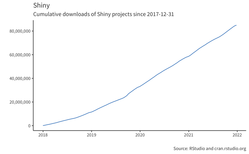 Text: Shiny Cumulative downloads of Shiny projects since 2017-12-31. Line graph starting at 0 in 2018 to over 80 million in 2022.
