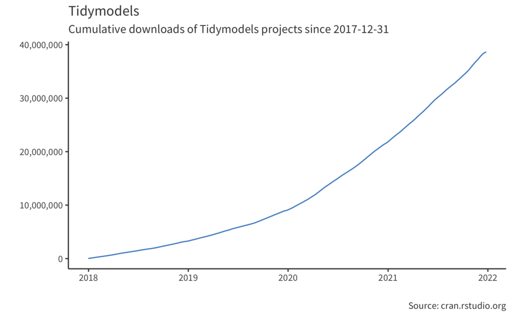 Text: Tidymodels Cumulative downloads of Tidymodels projects since 2017-12-31. A line graph of cumulative downloads starting at 0 in 2018 to 40 million in 2022.
