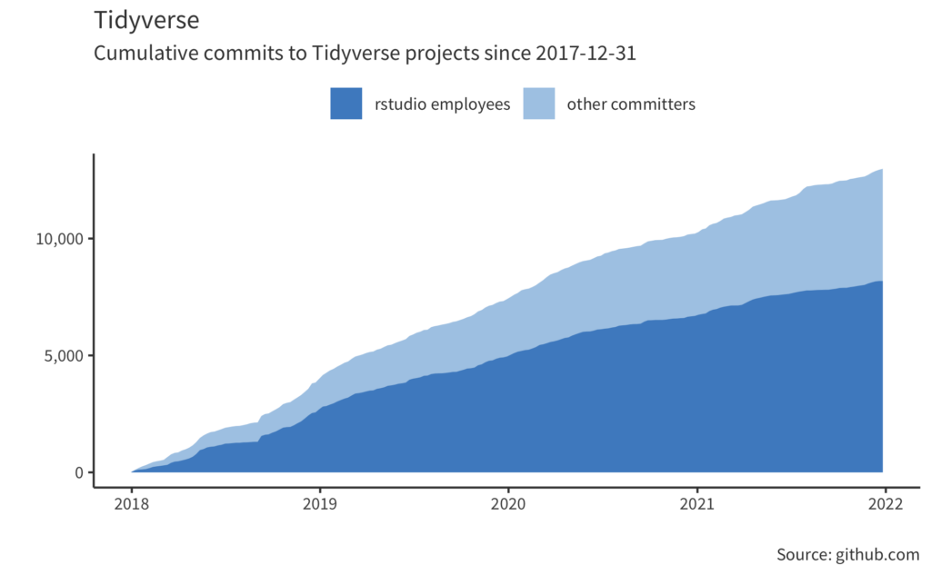 Text: Tidyverse Cumulative commits to Tidyverse projects since 2017-12-31. An area graph of cumulative commits going from 0 in 2018 from both RStudio and other committeres to around 10,000 total in 2022. RStudio employees make up around two-thirds of those commits.