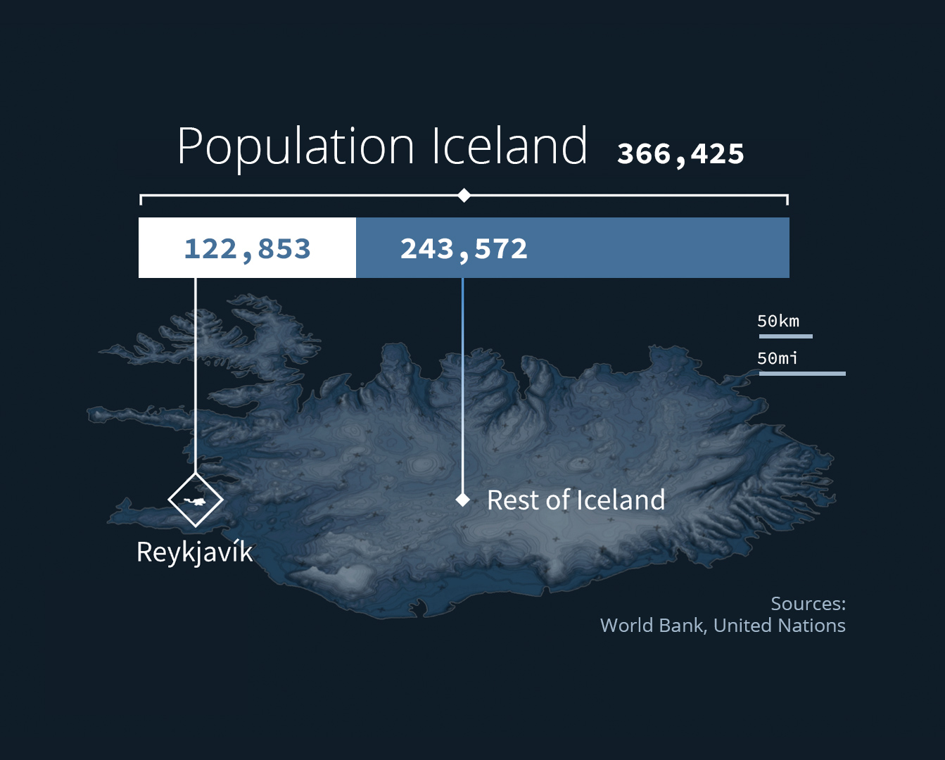 Text: Population Iceland 366,425; Reykjavîk 122, 853; Rest of Iceland 243,572; 50 km, 50 mi; Sources: World Bank, United Nations