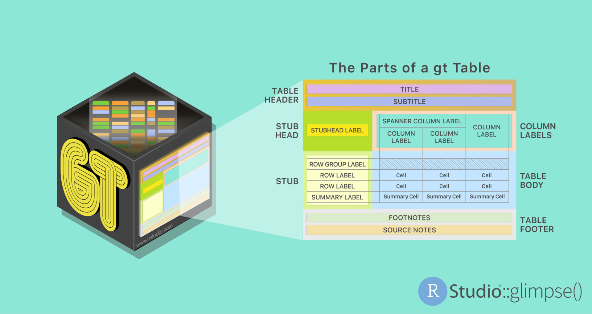 The gt package hex and emanating from the hex is the representation of the parts of a gt table, made up of title header (title and subtitle), stub head (labels and columns), stub (rows), and footer (footnotes source notes).