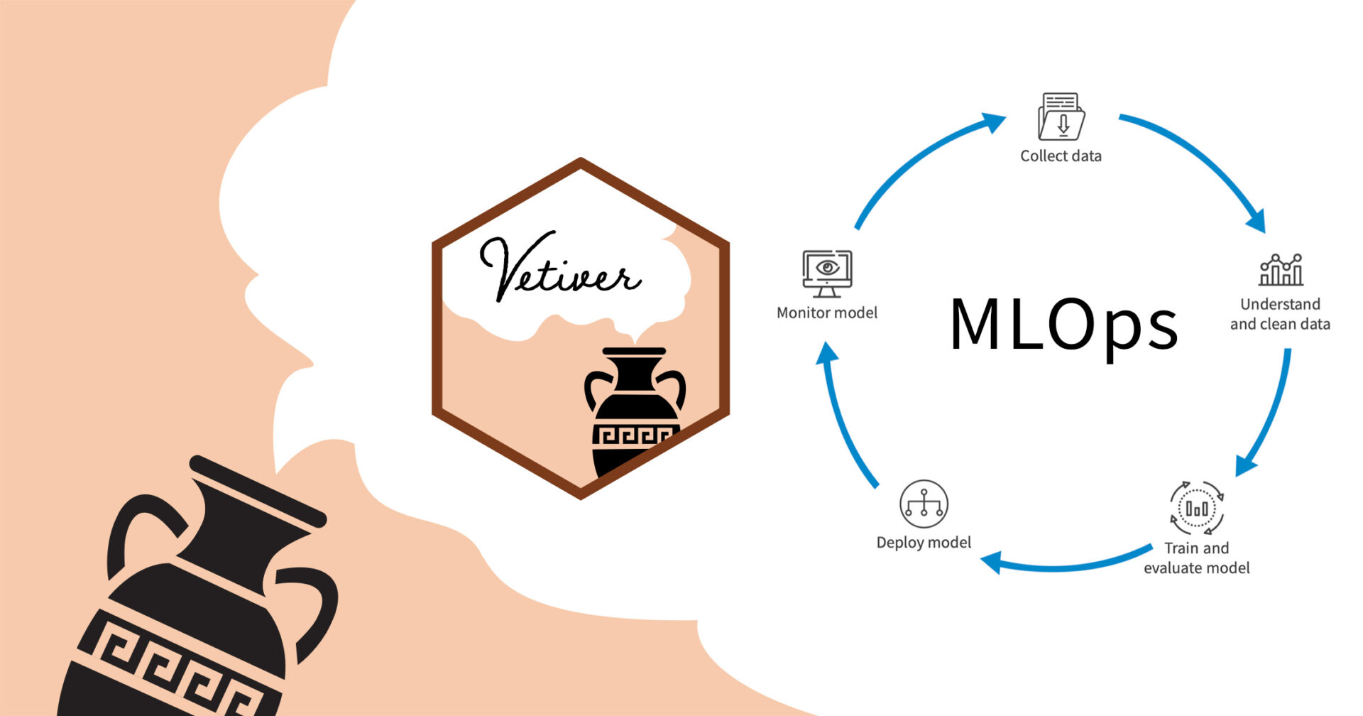 The vetiver logo next to a circular diagram of the MLOps cycle. In this cycle, we collect data, understand and clean the data, train and evaluate a model, deploy the model, and monitor the deployed model. Monitoring can then lead back to collecting more data.
