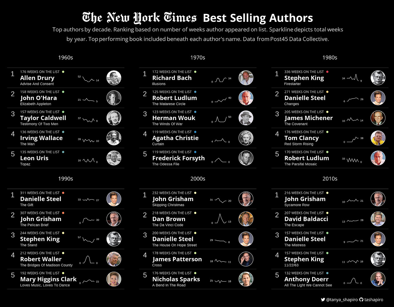 A table of New York Times bestselling authors, including the ranking, name, book, a sparkline of years on the list, and image of the author, for each decade from 1960s to 2010s 