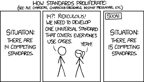 How standards profilerate see, a/c chargers, character encodings, instant messaging, etc. Three panel comic. First panel says, "Situation, there are 14 competing standards". On the second panel, one stick figure says to the other, 14? Ridiculous! We need to develop one universal standard that covers everybody's use cases." The second stick figure agrees. Third panel says: Soon, Situation, there are 15 competing standards.