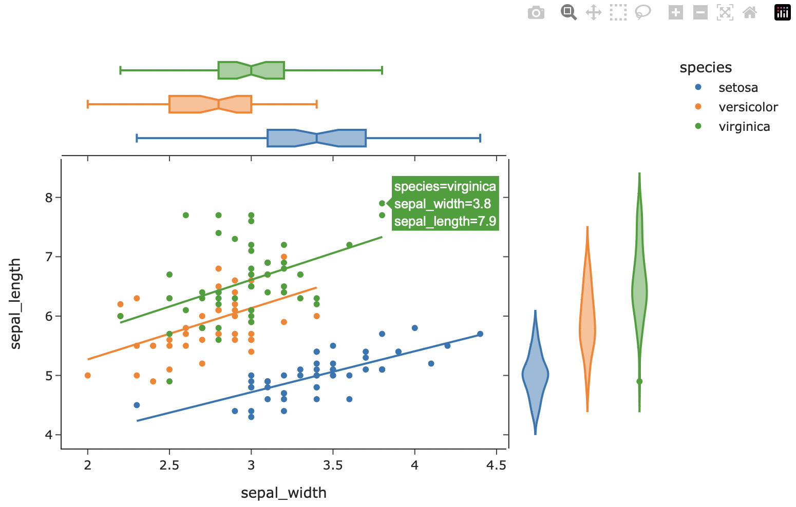 Static image of an interactive chart that shows data from the iris dataset as a scatterplot with a regression line through each variable, box plots, and violin plots. The species are setosa, versicolor, and virginica and the variables are sepal width on the x axis and sepal length on the y axis.