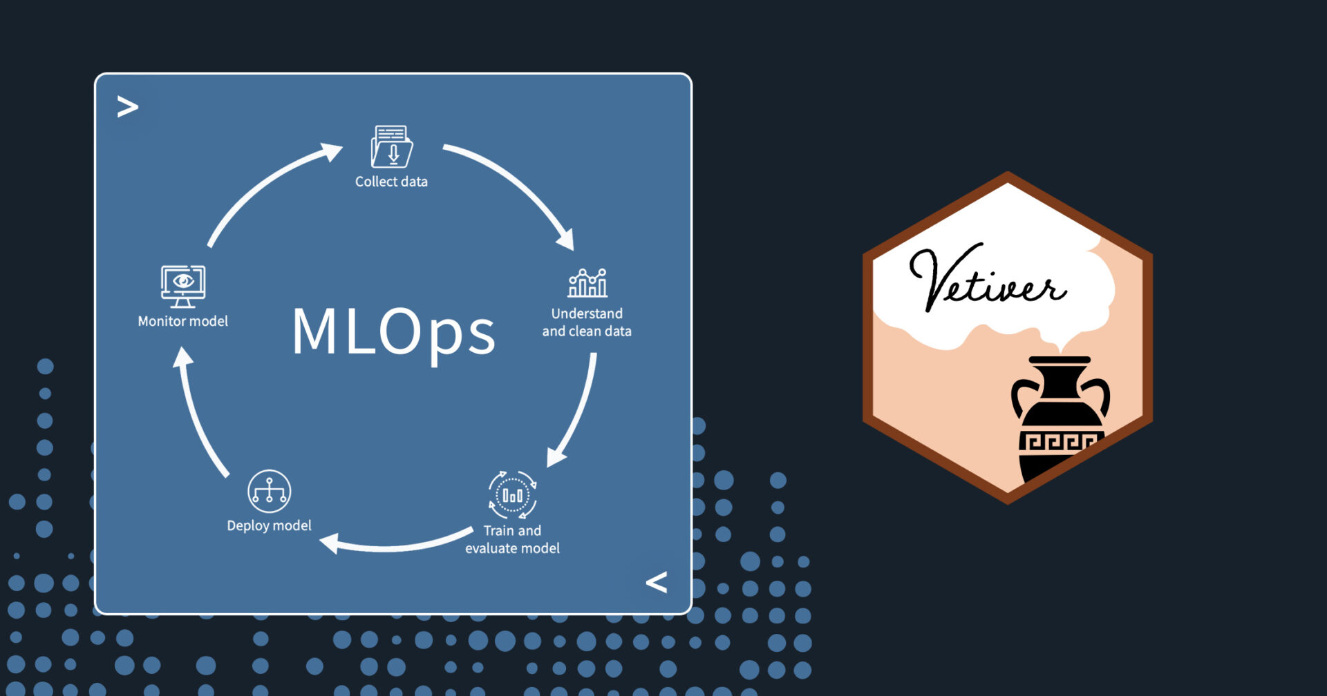 On the left, the cycle of MLOps consisting of Collecting data, Understanding and cleaning data, training and evaluating model, deploying model, and monitoring model. On the right, the vetiver package hex sticker.