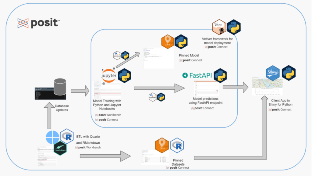 End to end bike share prediction pipeline workflow