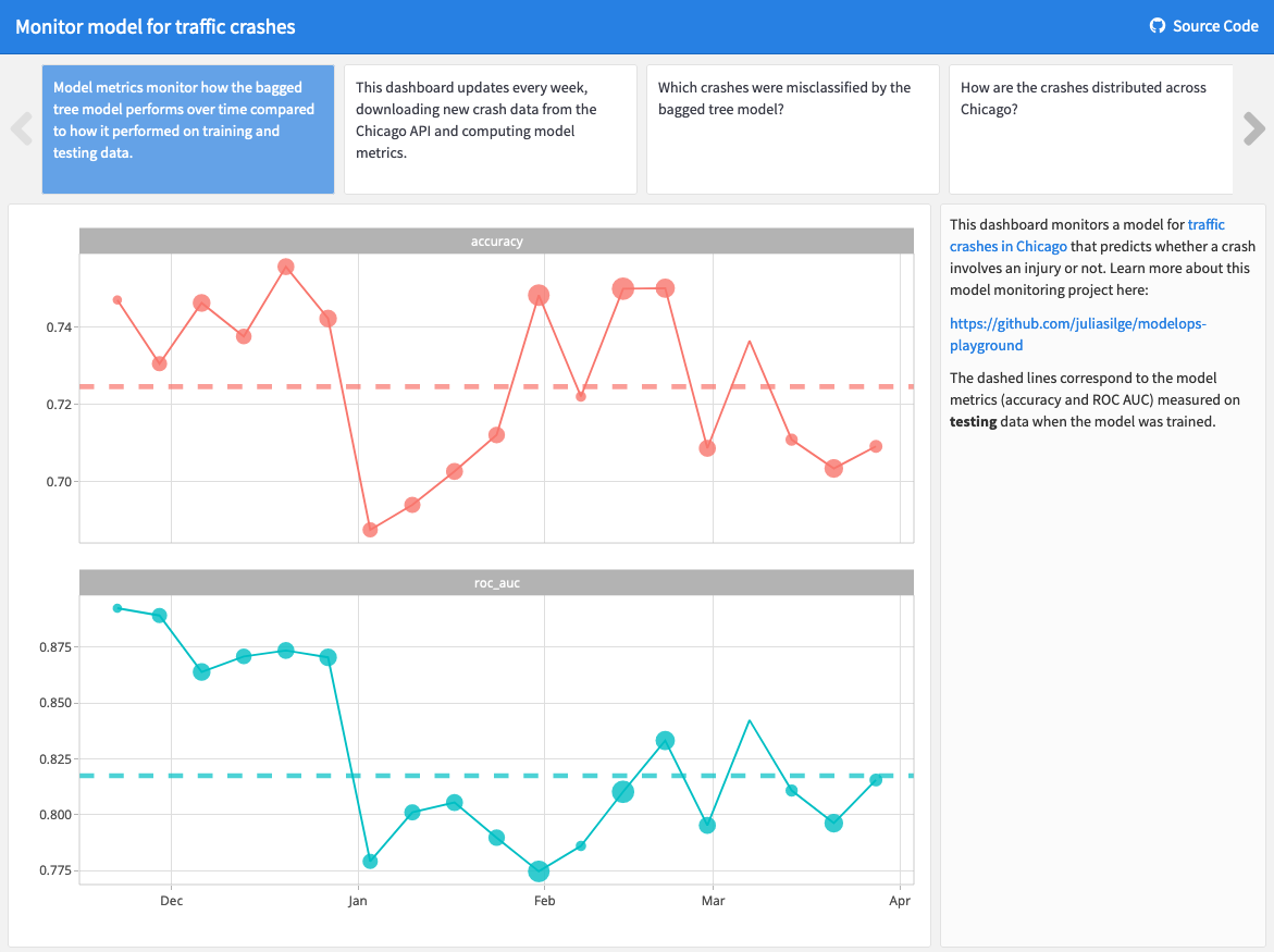 Chicago traffic model monitoring dashboard