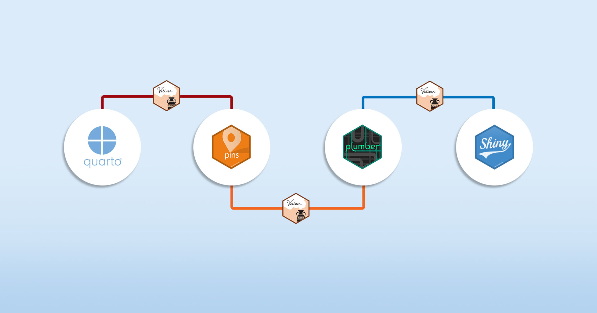A pipeline consisting of the logos of Quarto, pins, plumber, and Shiny, with the logo of vetiver forming the link between the four.