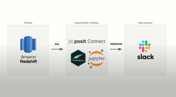 A workflow going from Amazon Redshift to Posit Connect with R Markdown and Jupyter to Slack. 