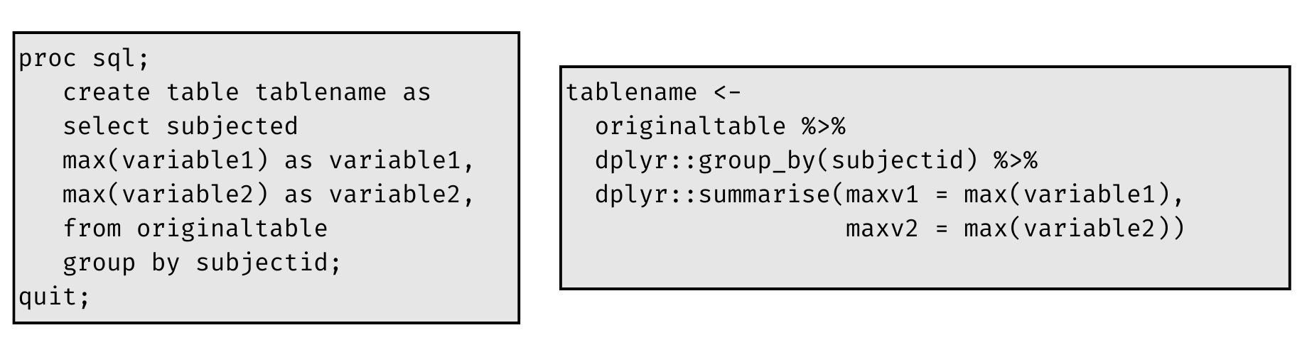 Two snippets of code, one in SAS and other in R, showing a series of steps: taking a table, grouping by a variable, and creating a min and max variable.