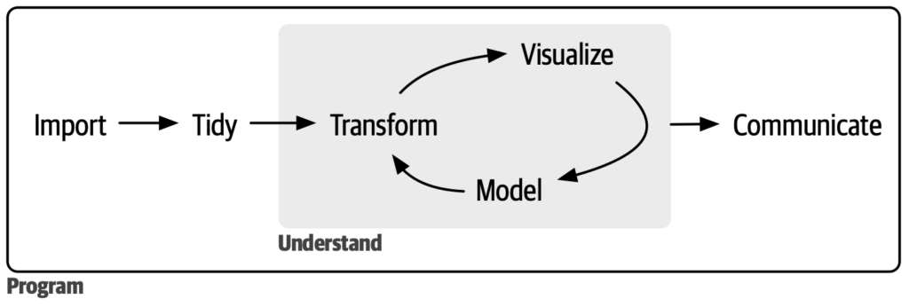 A typical R workflow of import, tidy, transform, visualize, model, then communicate. Transform, visualize, and model are in a loop.