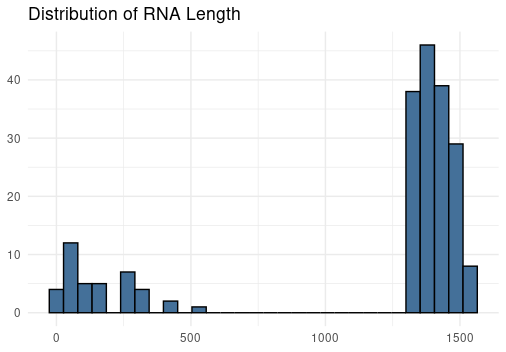Barplot with title "Distribution of RNA Length" displaying a bimodal distribution. The first peak is when the x-axis is around 250 peaking where the y-axis is more than 10 and less than 15, and the second peak is when the x-axis is around 1300 and the y-axis is around 45.