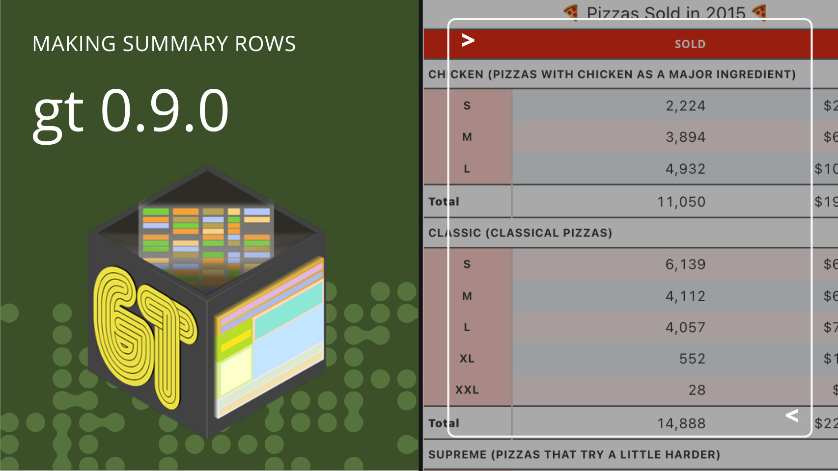 Text: Making Summary Rows gt 0.9.0. The gt hex sticker and an image of a table with pizza data and various summary rows.