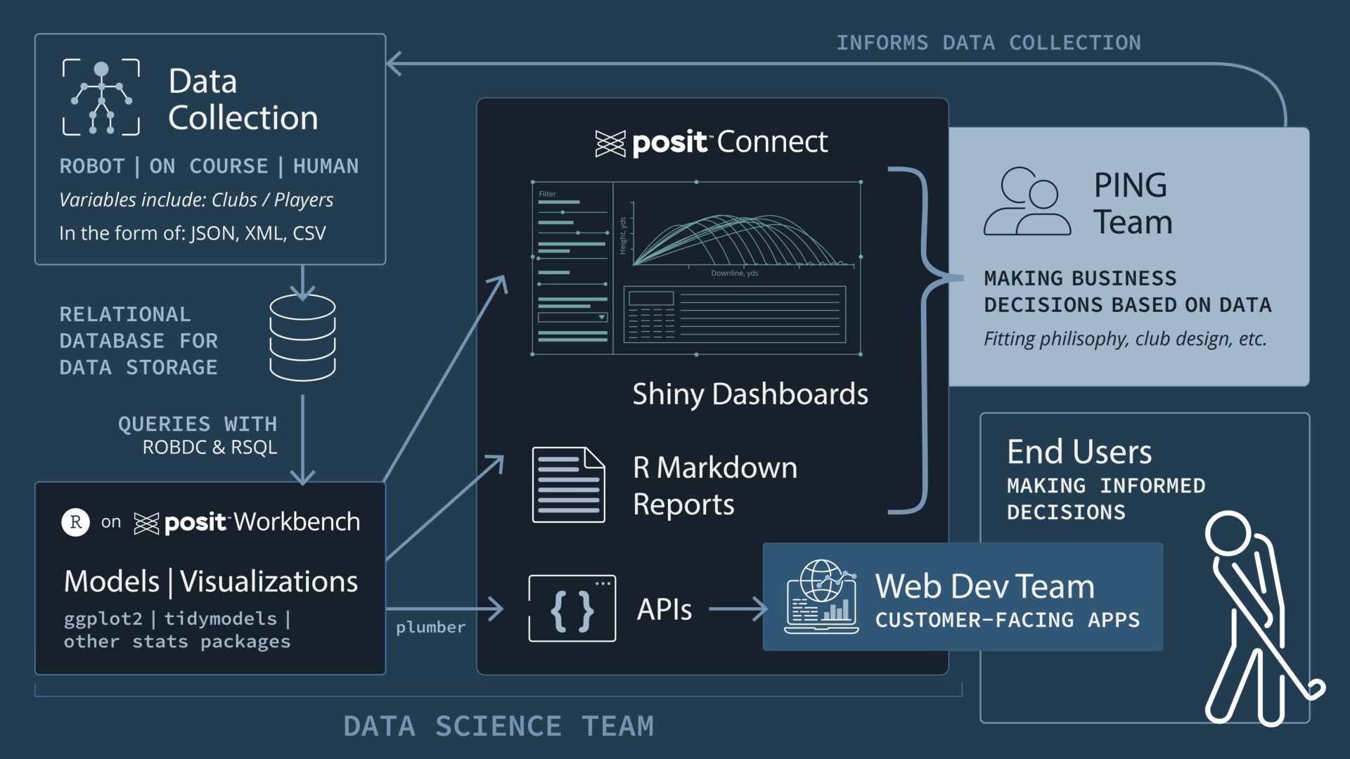 A diagram showing the PING's team data workflow from data collection to a relational database to modeling and visualizing to creating R Markdown and Shiny apps, that get sent to the PING team for decision making, and APIs that get sent to the web dev team for developing customer-facing apps.