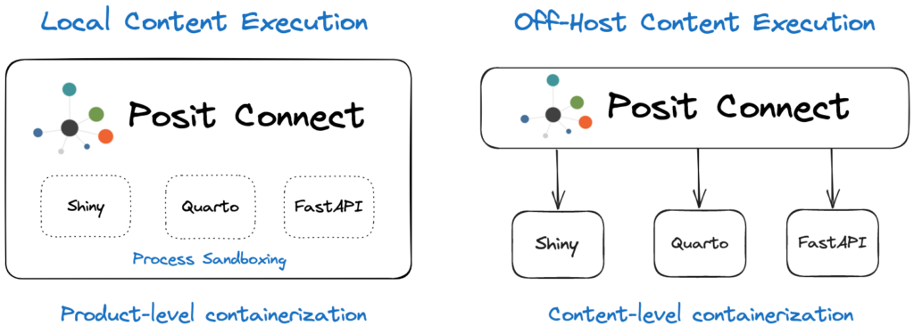 A diagram showing the differences between local content execution with product-level containerization, and off-host content execution with content-level containerization.