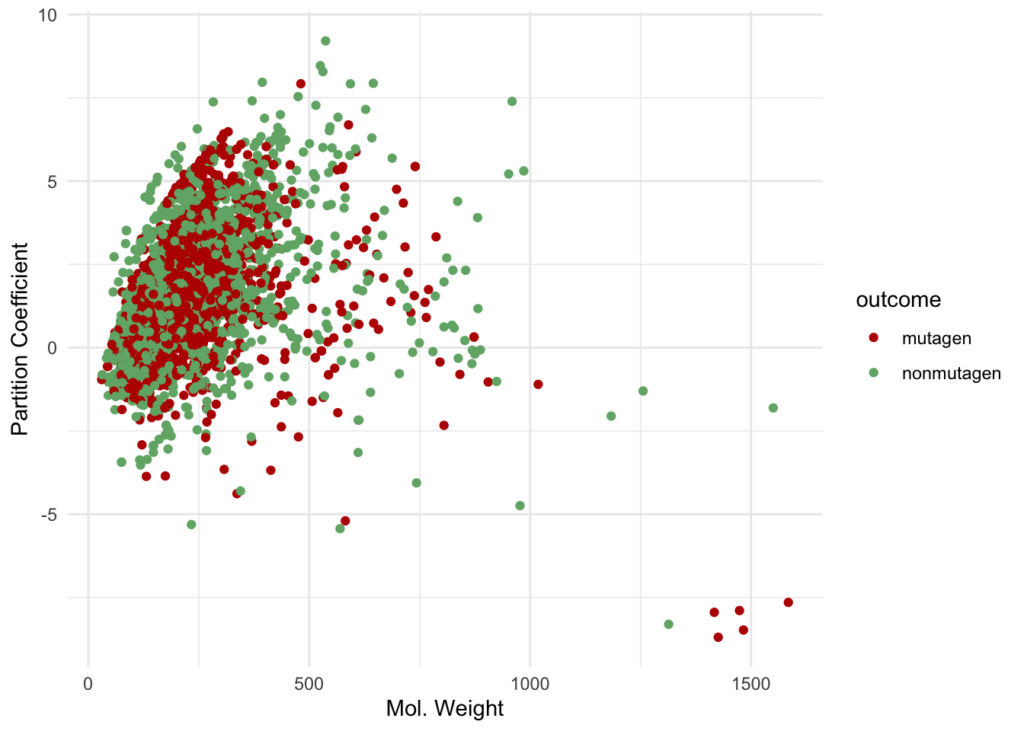 A ggplot2 dot-plot, with predictors MW and MLOGP on the x and y axes. Points are colored depending on the outcome, with red denoting mutagens and green denoting nonmutagens. The red and green clouds of points are largely intermixed, showing that these two predictors do not separate these classes well on their own.