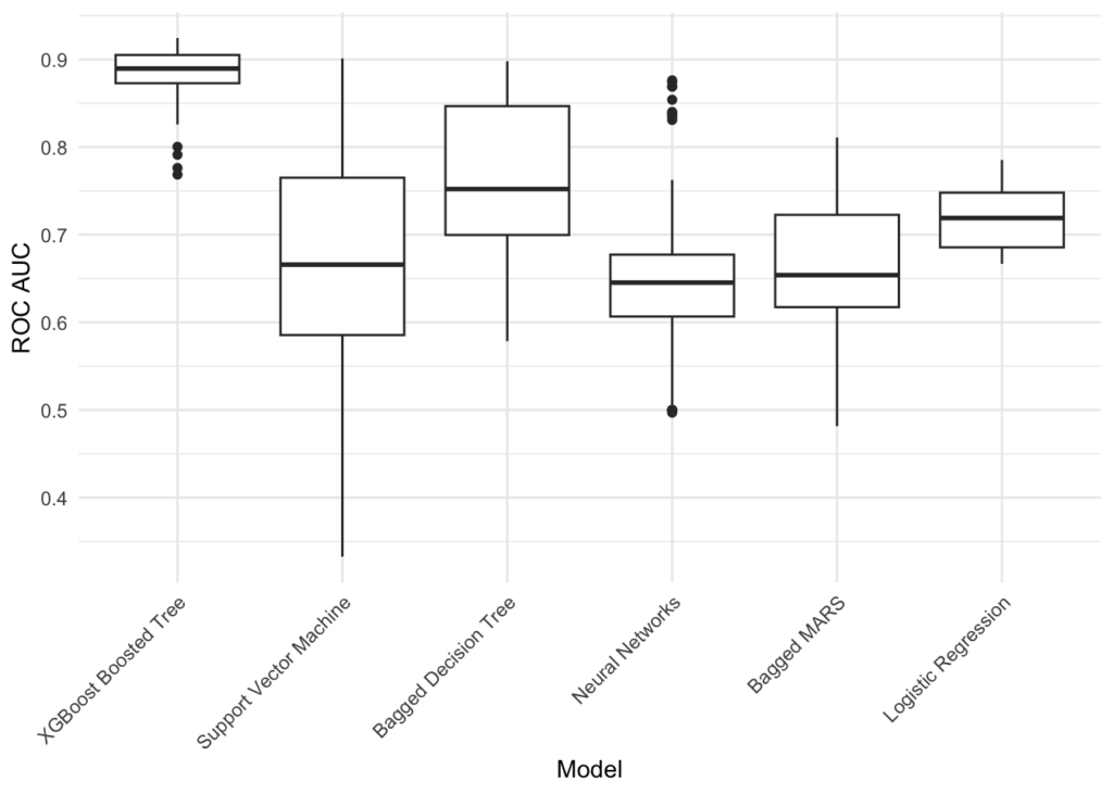 A ggplot2 faceted boxplot, where different model types are on the x-axis and the out-of-sample ROC AUCs associated with those models are on the y-axis. The shown metrics values range from 0 to around 0.9. The x-axis is roughly sorted by descending ROC AUC, where the left-most model, XGBoost Boosted Tree, tends to have the best performance. Other models proposed were, from left to right, Bagged Decision Tree, Support Vector Machine, Logistic Regression, Bagged MARS, and Neural Network.