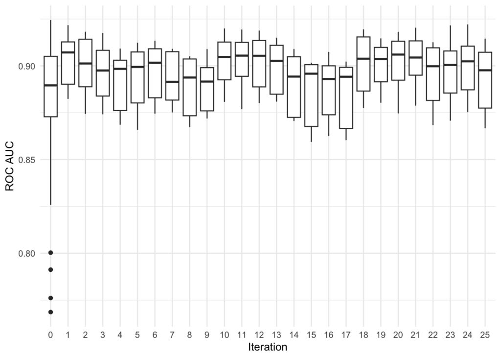A ggplot2 faceted boxplot, where the x-axis gives iterations ranging from 0 to 25, and the y-axis gives the distribution of out-of-sample ROC AUCs for that iteration. With some exceptions in iterations 14 through 17, the interquartile range in most iterations is 0.86 to 0.92.