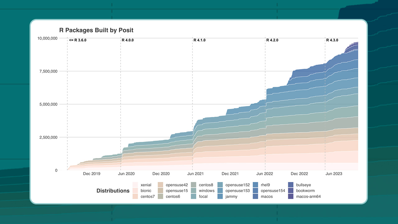 A plot of packages built by Posit from December 2019 to June 2023, segmented by the type of distribution and noting what version of R is being used. It goes from around 0 in December 2019 to over 10 million in June 2023.