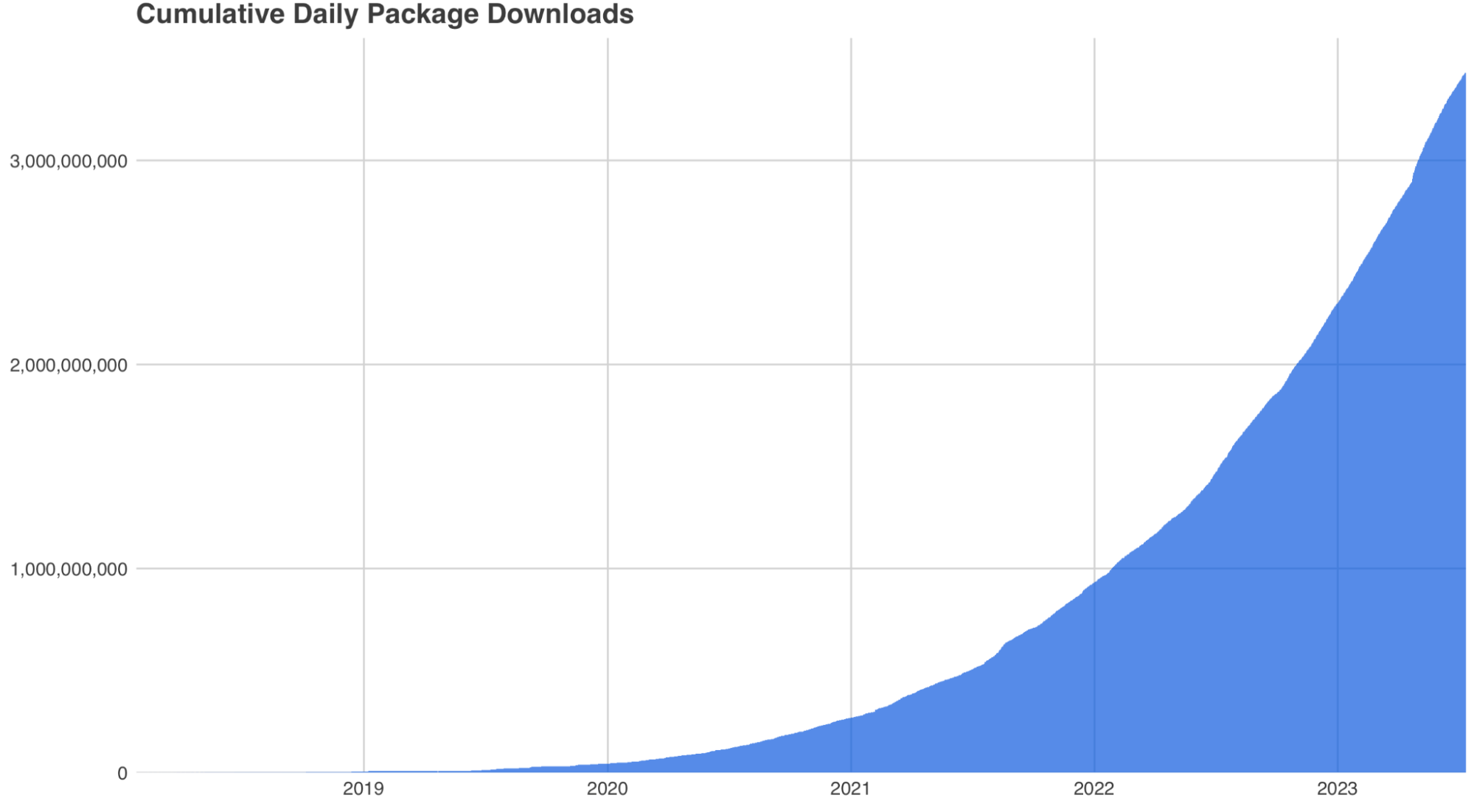 Cumulative daily package downloads from 2019 to 2023 line graph. Starts from around 0 in 2019 to 3 billion in 2023.