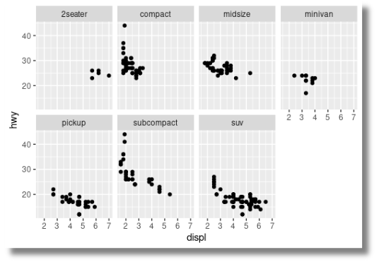 Faceted ggplot graphs
