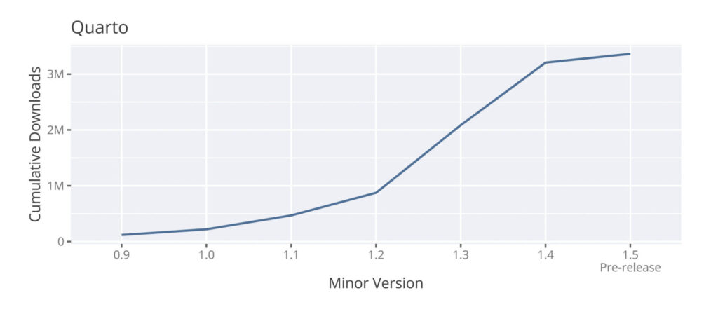 Text: Cumulative downloads of Quarto Minor Versions. Line graph starting at 0 downloads of 0.9 Minor Version and increasing to over 3 million downloads of 1.5 Pre-Release