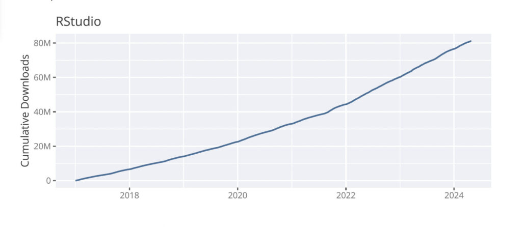 Text: RStudio Cumulative Downloads. Line graph starts at 0 downloads in 2017 to 80M in early 2024