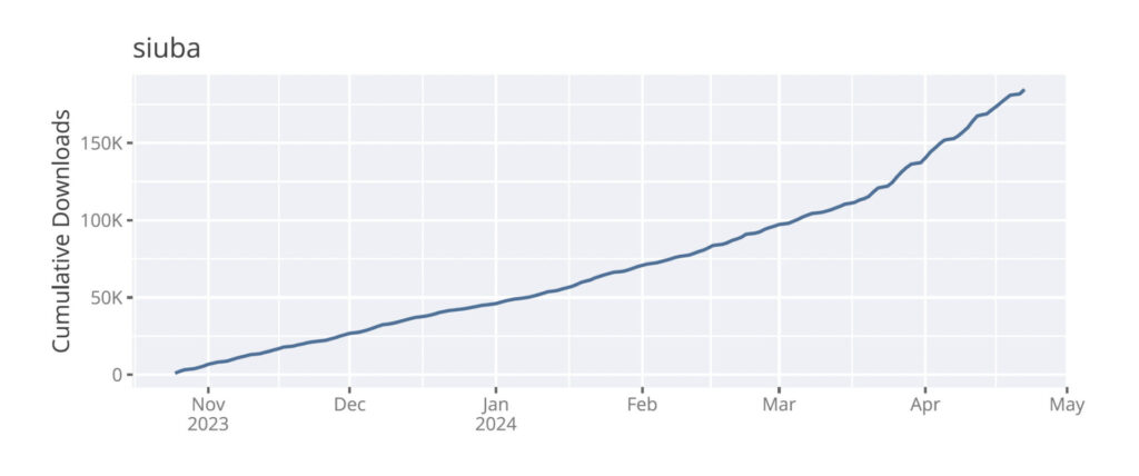 Text: siuba Cumulative Downloads. Line graph starting at 0 downloads in Nov 2023 ascending to almost 200k in May 2024