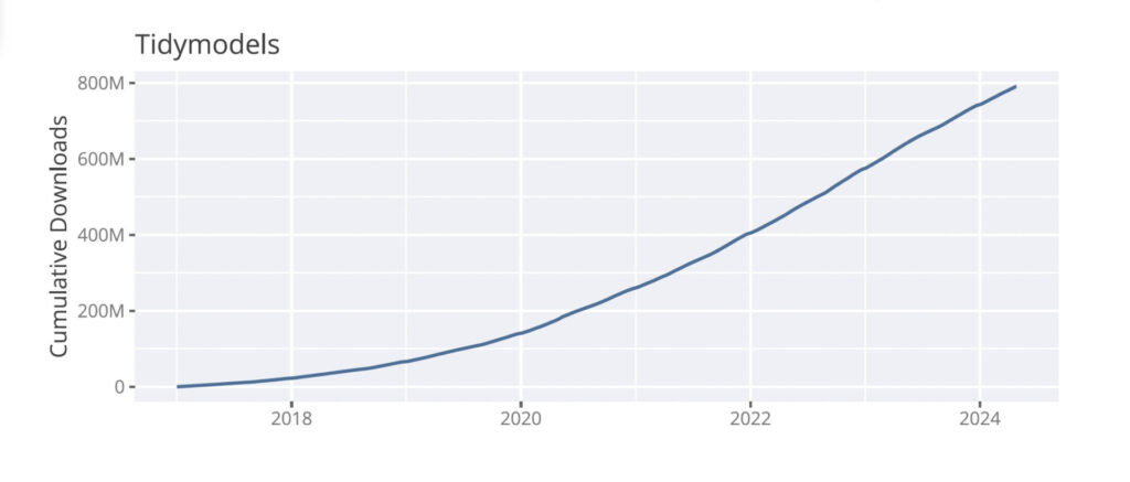 Text: Tidymodels Cumulative downloads. Line graph starts at 0 in 2017 and ascends to 800M downloads in early 2024