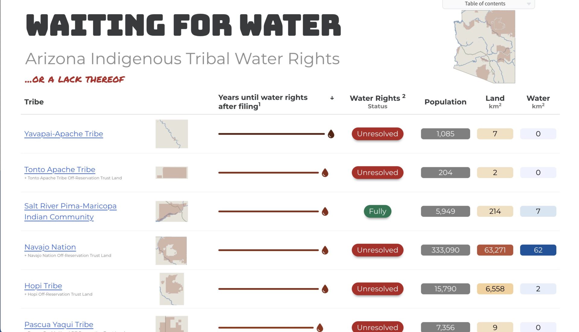 Arizona Indigenous Tribal Water Rights
View the Table, Code – tutorial / interactive-HTML. By Greg Chism