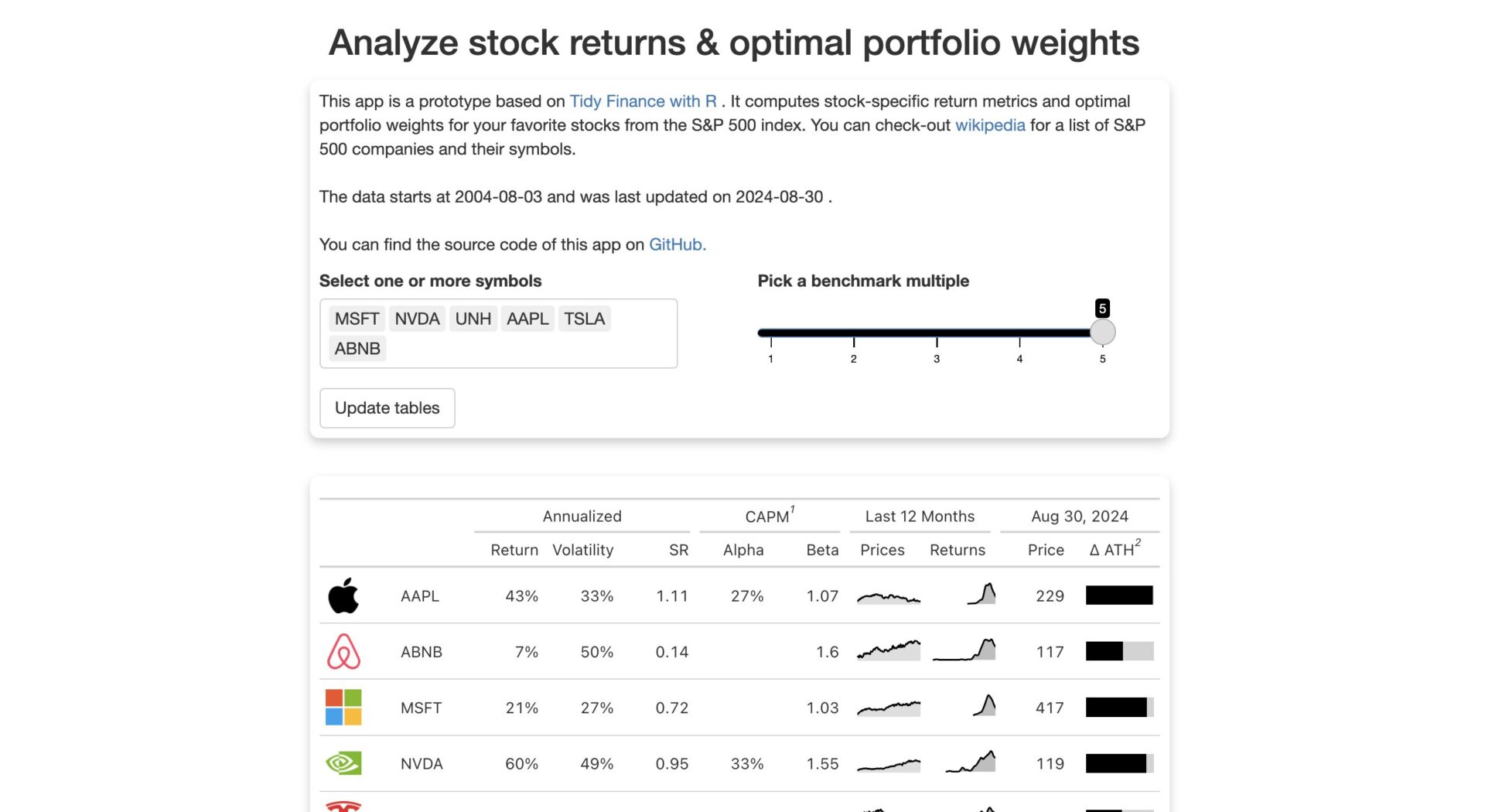 Stock-specific summaries and optimal portfolio weights
View the Table, Code – interactive-Shiny. By Christoph Scheuch