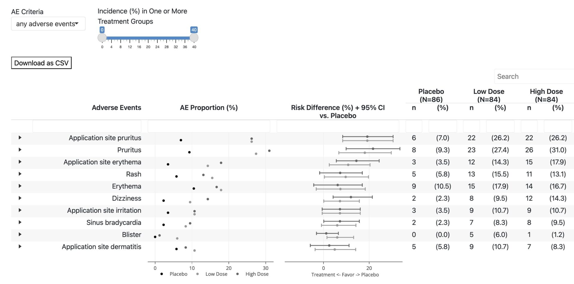 Create a Interactive Table for Adverse Events Analysis for Clinical Trials
View the Table, Code – interactive-HTML. By Bingjun Wang & Yujie Zhao