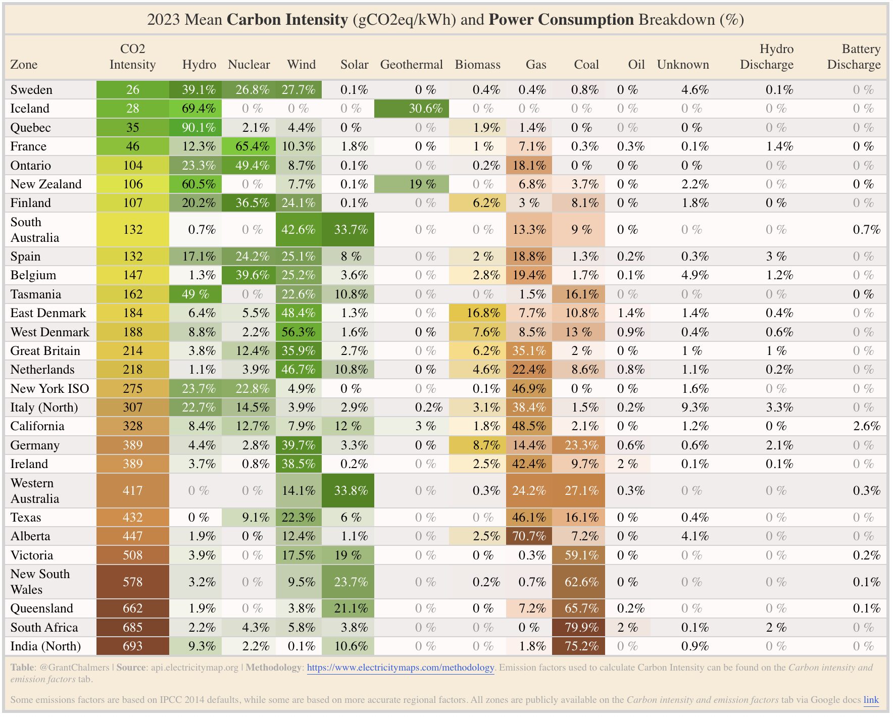 Carbon Intensity of Electricity Consumption
View the Table, Code – static-HTML. By Grant Chalmers