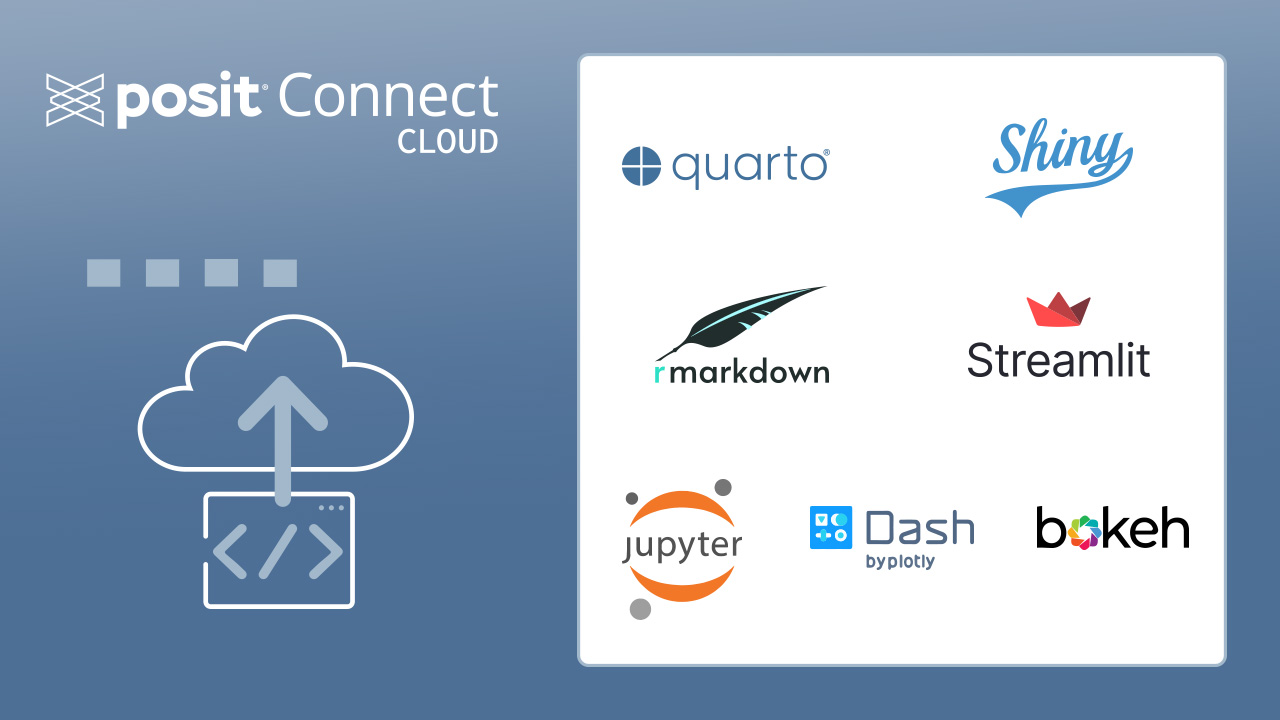 Posit Connect Cloud logo, with an icon representing deployment to the cloud. On the right, icons of the apps that can be deployed to Connect Cloud: Quarto, Shiny, R Markdown, Streamlit, Dash, Jupyter, and Bokeh.