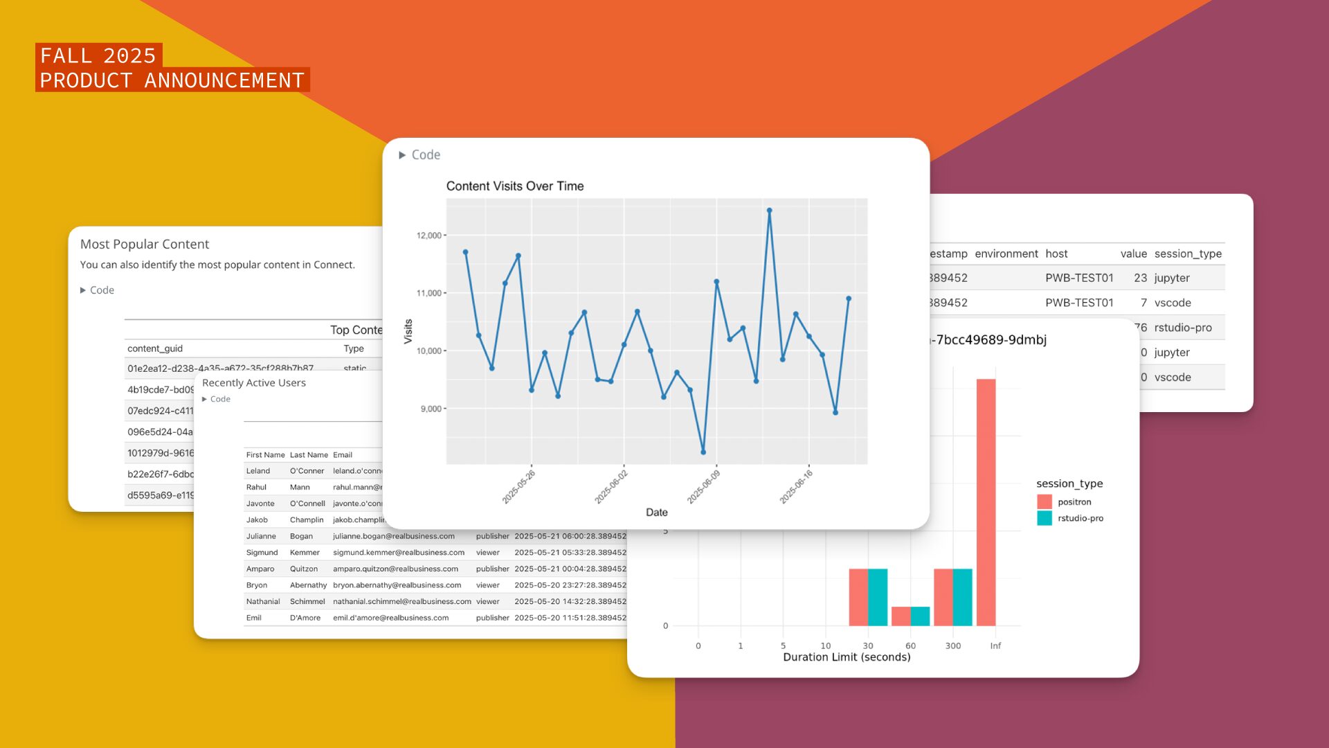 A screenshot collage from a software platform with a dark background. A large orange text box in the top-left corner reads "FALL 2025 PRODUCT ANNOUNCEMENT." Below it, a panel titled "Most Popular Content" shows a list of content IDs and types. To the right, a large central panel displays a line graph titled "Content Visits Over Time," charting visits on the y-axis against dates on the x-axis, showing fluctuations over several weeks. A smaller panel below this shows a table with columns for "First Name," "Last Name," "Email," and "Type," with a list of users. On the far right, a bar chart shows the "session_type" and "Duration Limit (seconds)," with red and blue bars representing 'positron' and 'rstudio-pro' sessions across different time durations. The images appear to be monitoring and analytics dashboards.