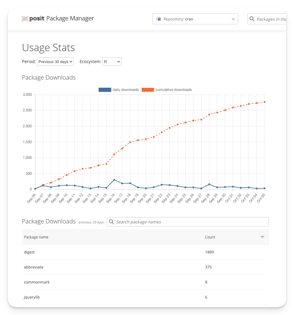 Posit Package Manager Usage Stats screenshot
