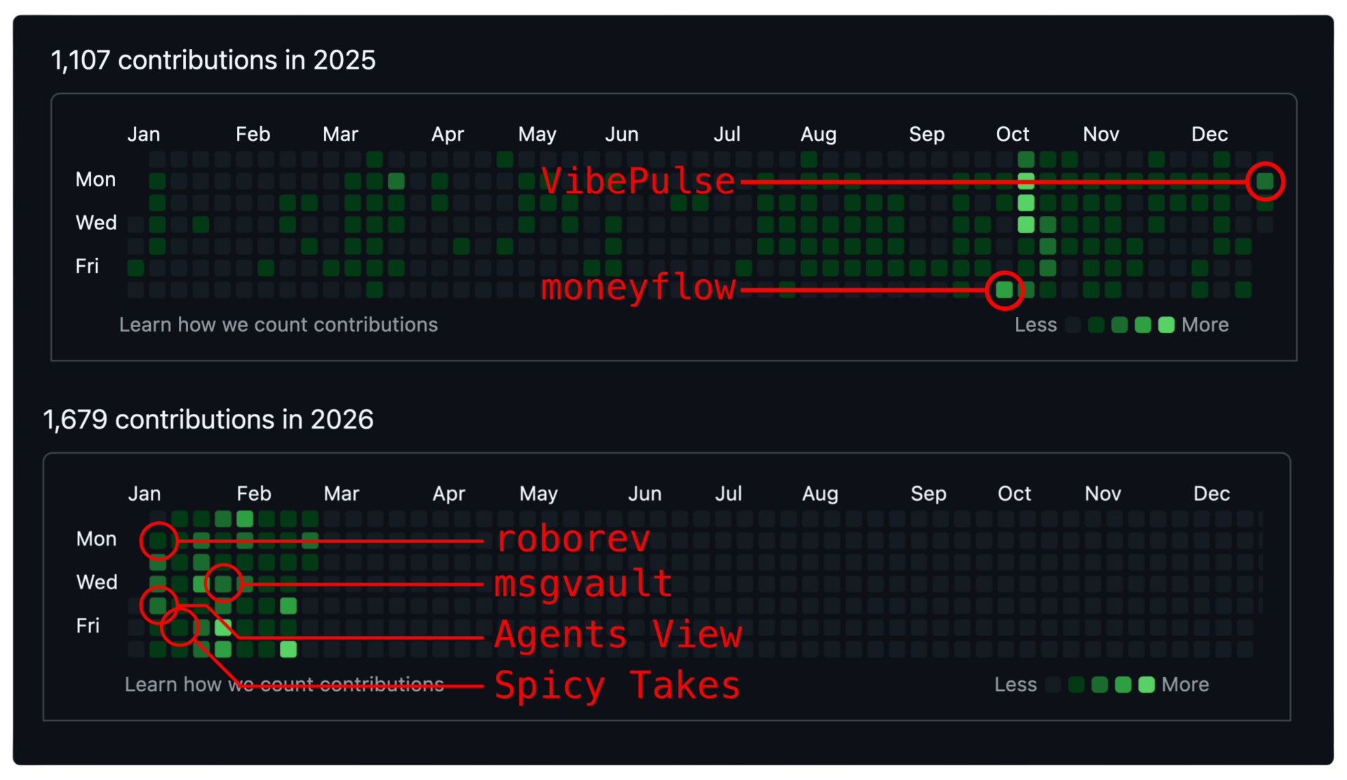Wes' GitHub contribution chart