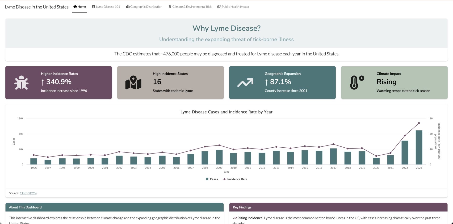A dashboard titled "Lyme Disease in the United States" showing rising trends in cases and geographic expansion.